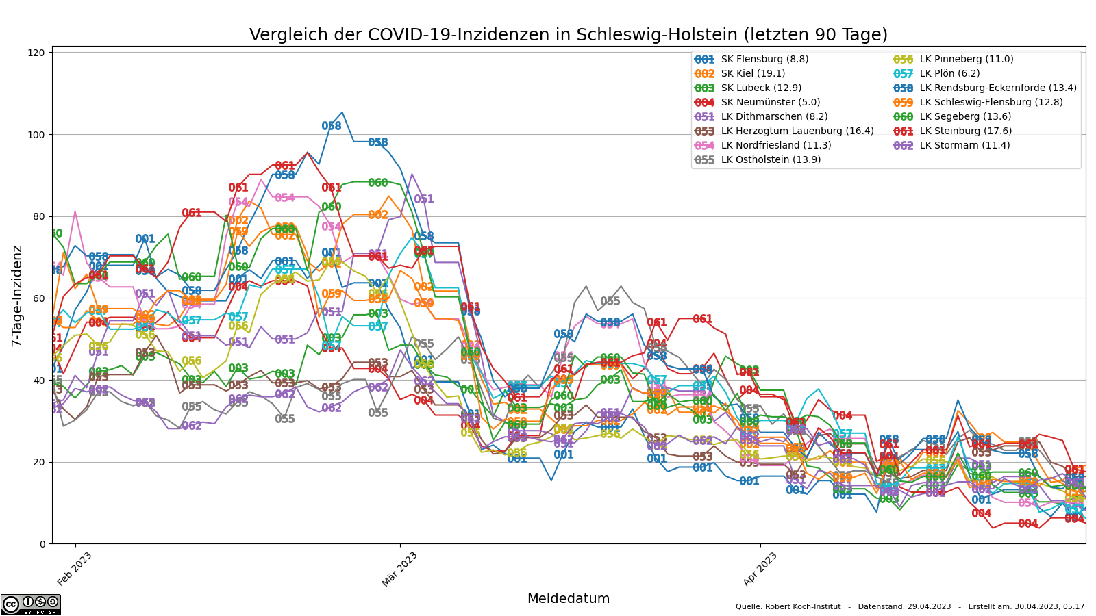 Vergleich der SARS-CoV-2-7-Tage-Inzidenzen der letzten 90 Tage in Schleswig-Holstein nach Kreisen / kreisfreien Städten.